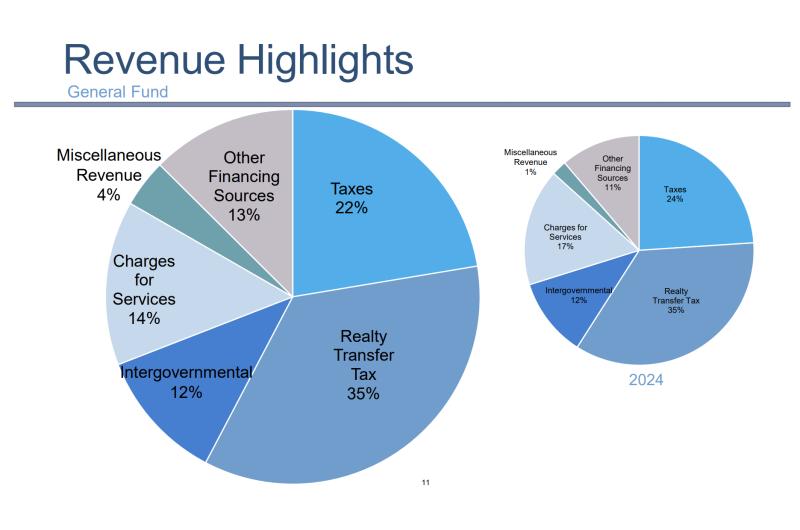 Property taxes ($17.2 million) and realty transfer taxes from the sales of property ($35 million) comprise 57% of the county’s general fund revenue. SUSSEX COUNTY GRAPHICS